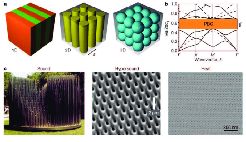 Phononic crystals manipulating sound and heat at the nanoscale