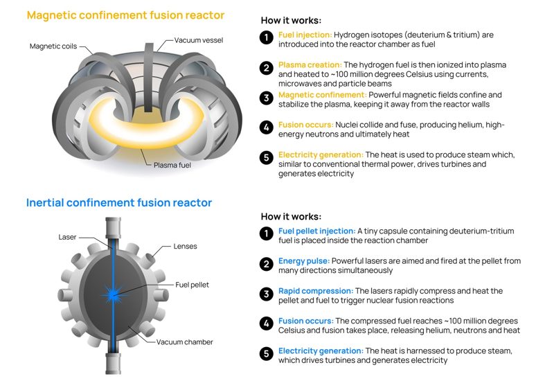 Comparison of magnetic confinement fusion and inertial confinement fusion approaches