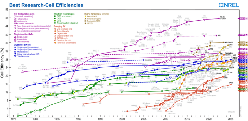NREL's Best Research-Cell Efficiency Chart showing the dramatic rise of perovskite tandem technologies, including the recent breakthrough past 33% efficiency that surpasses single-junction theoretical limits. Credit: NREL/Wikimedia Commons