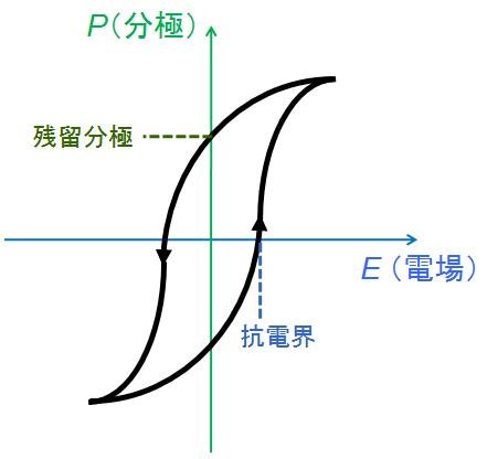 How FeFETs remember: Electric fields flip material polarization to store data permanently, like tiny magnetic switches that don't forget. Source: Wikimedia Commons