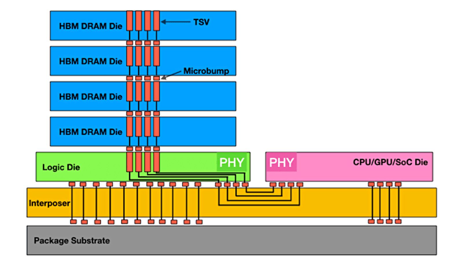 HBM memory stack architecture
